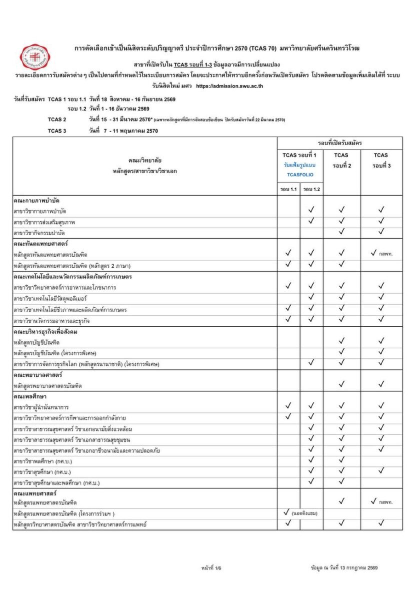 มศว TCAS70 รอบ Portfolio: สาขาที่เปิดรับ 1.1–1.2 และวันสมัคร 2570