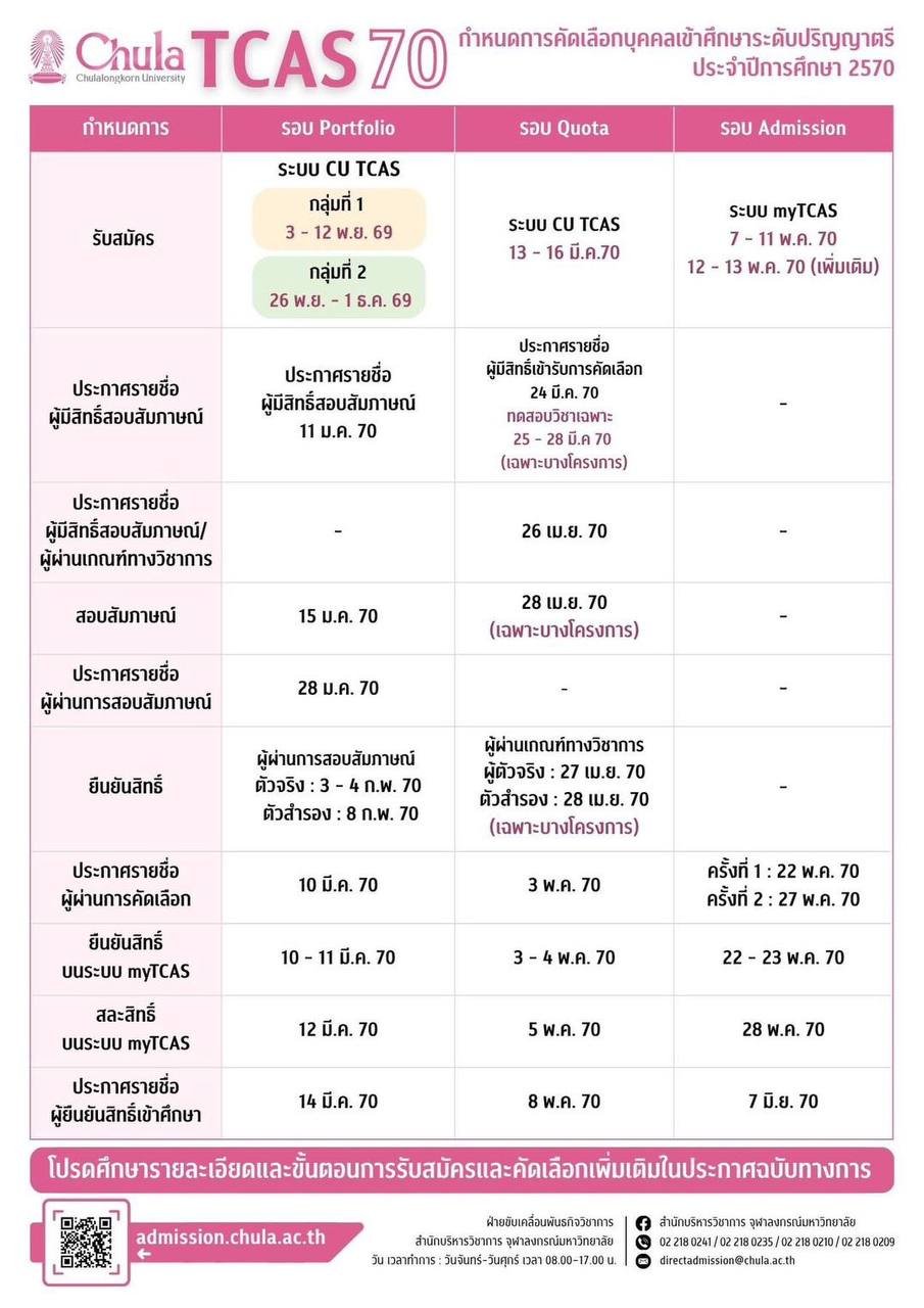 ตารางกำหนดการ TCAS70 ของจุฬาลงกรณ์มหาวิทยาลัย หลักสูตรปกติ ปีการศึกษา 2570 แยกรอบ Portfolio Quota และ Admission