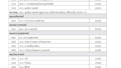 ตารางค่าเทอม มมส. TCAS70 ปีการศึกษา 2570 หน้า 194