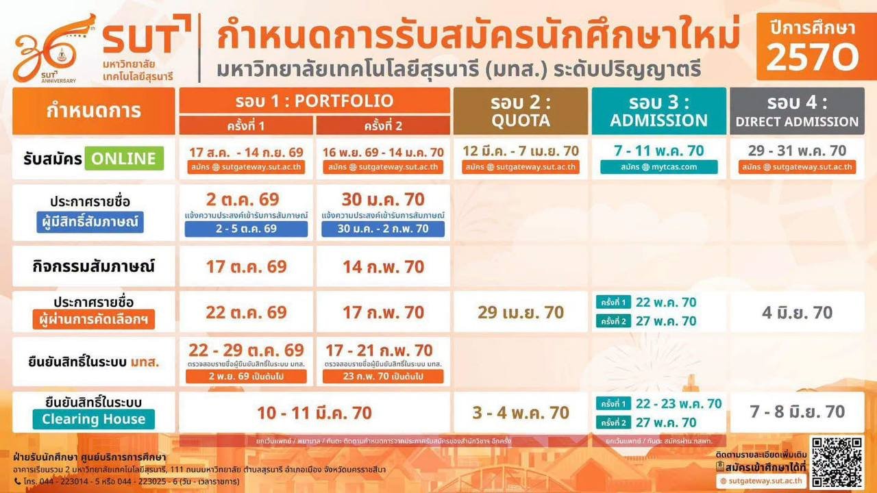กำหนดการรับสมัครนักศึกษาใหม่ มหาวิทยาลัยเทคโนโลยีสุรนารี TCAS70 ปีการศึกษา 2570